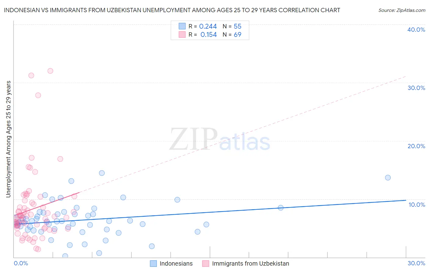 Indonesian vs Immigrants from Uzbekistan Unemployment Among Ages 25 to 29 years