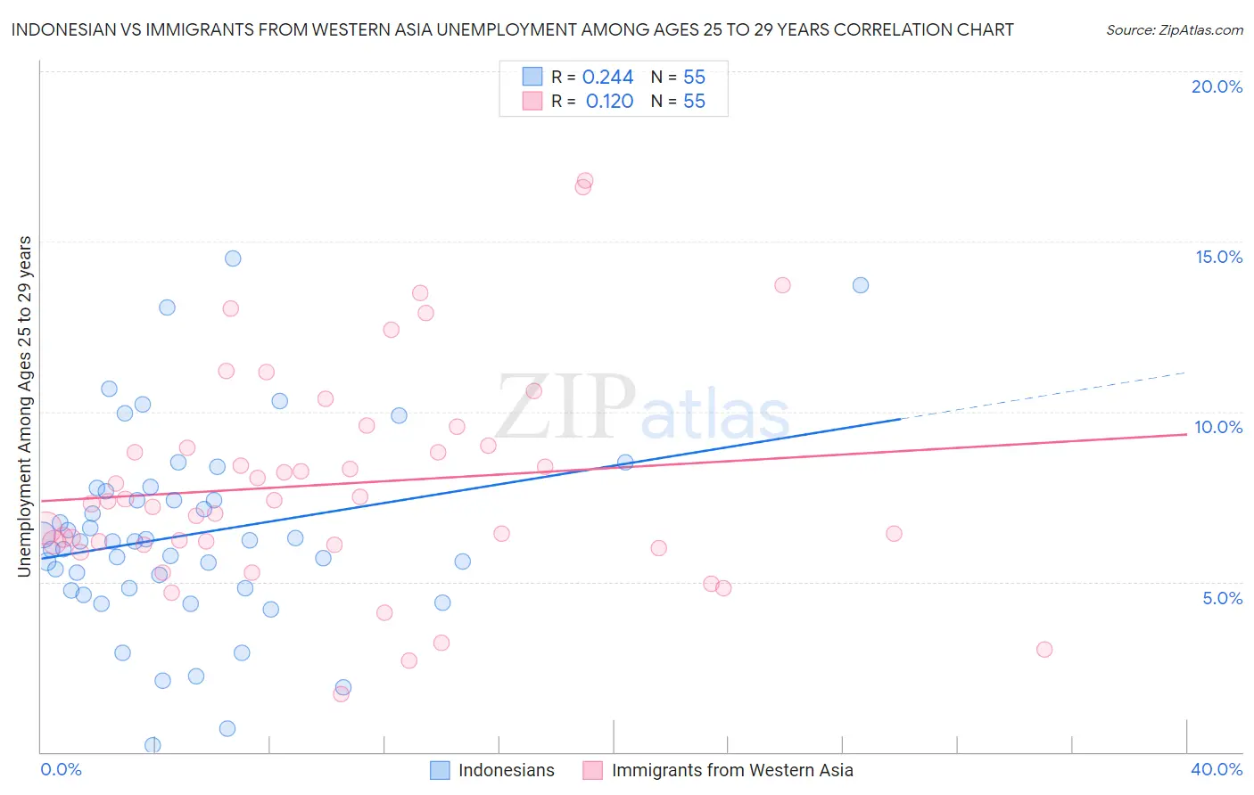 Indonesian vs Immigrants from Western Asia Unemployment Among Ages 25 to 29 years