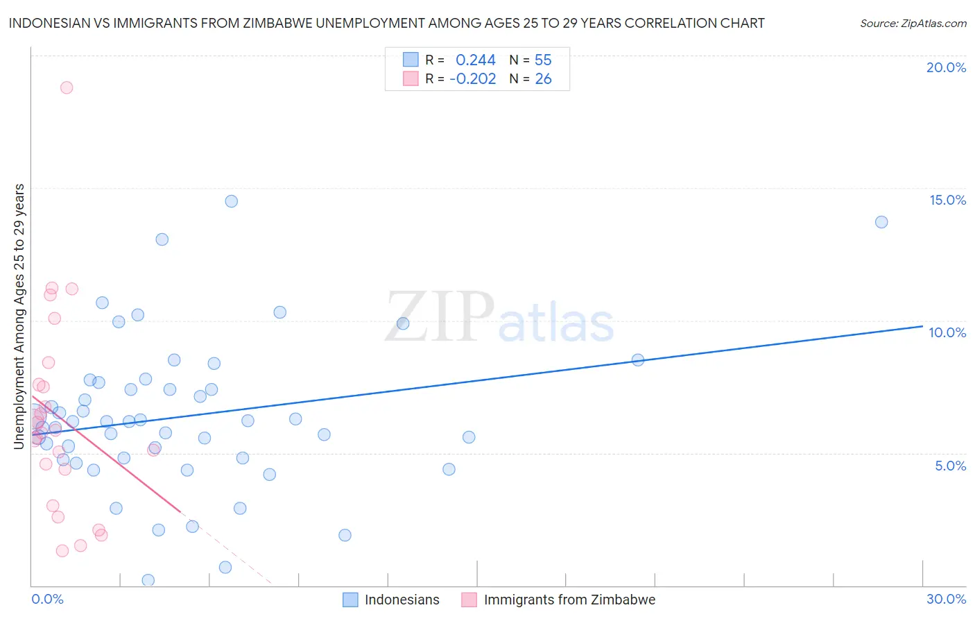 Indonesian vs Immigrants from Zimbabwe Unemployment Among Ages 25 to 29 years