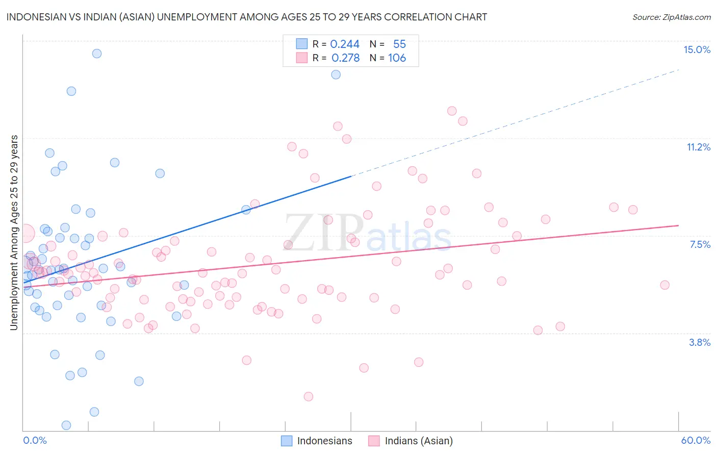 Indonesian vs Indian (Asian) Unemployment Among Ages 25 to 29 years