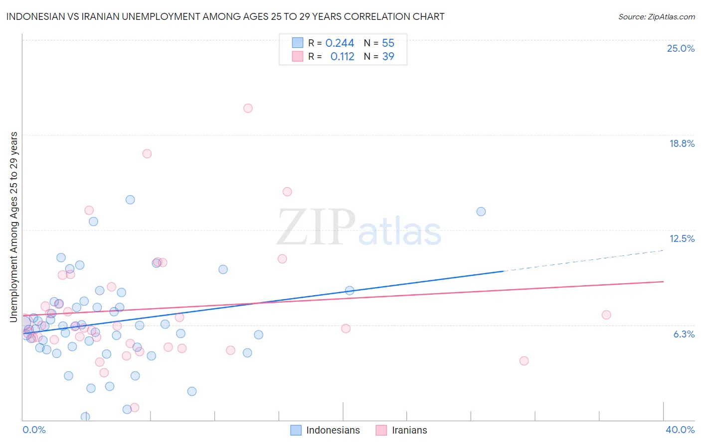 Indonesian vs Iranian Unemployment Among Ages 25 to 29 years