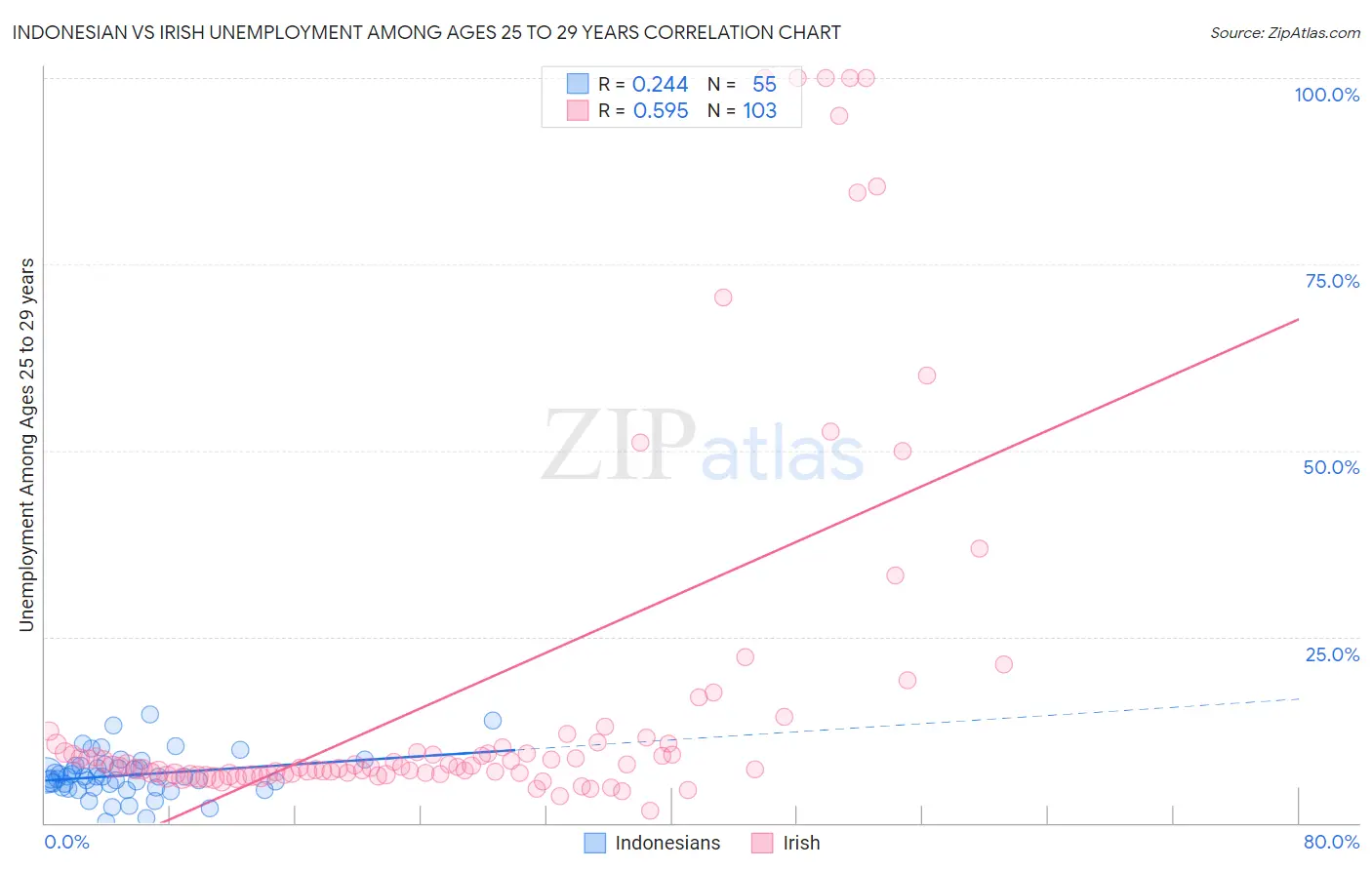 Indonesian vs Irish Unemployment Among Ages 25 to 29 years