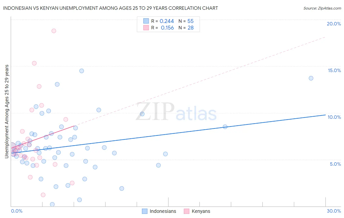 Indonesian vs Kenyan Unemployment Among Ages 25 to 29 years