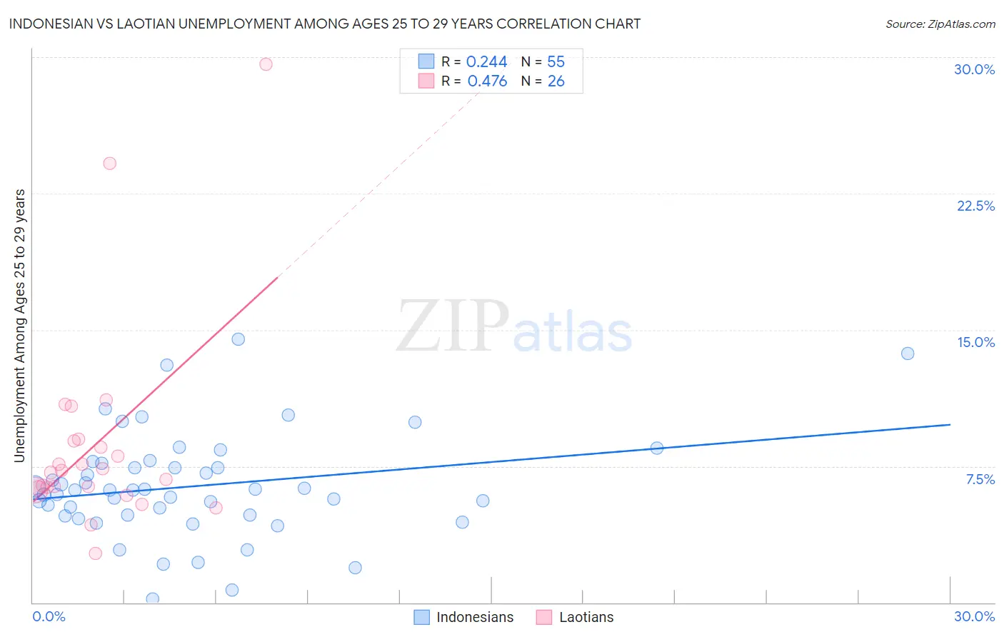 Indonesian vs Laotian Unemployment Among Ages 25 to 29 years