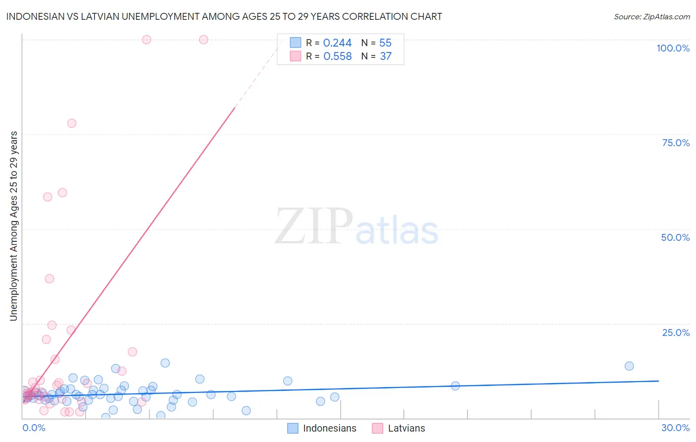Indonesian vs Latvian Unemployment Among Ages 25 to 29 years