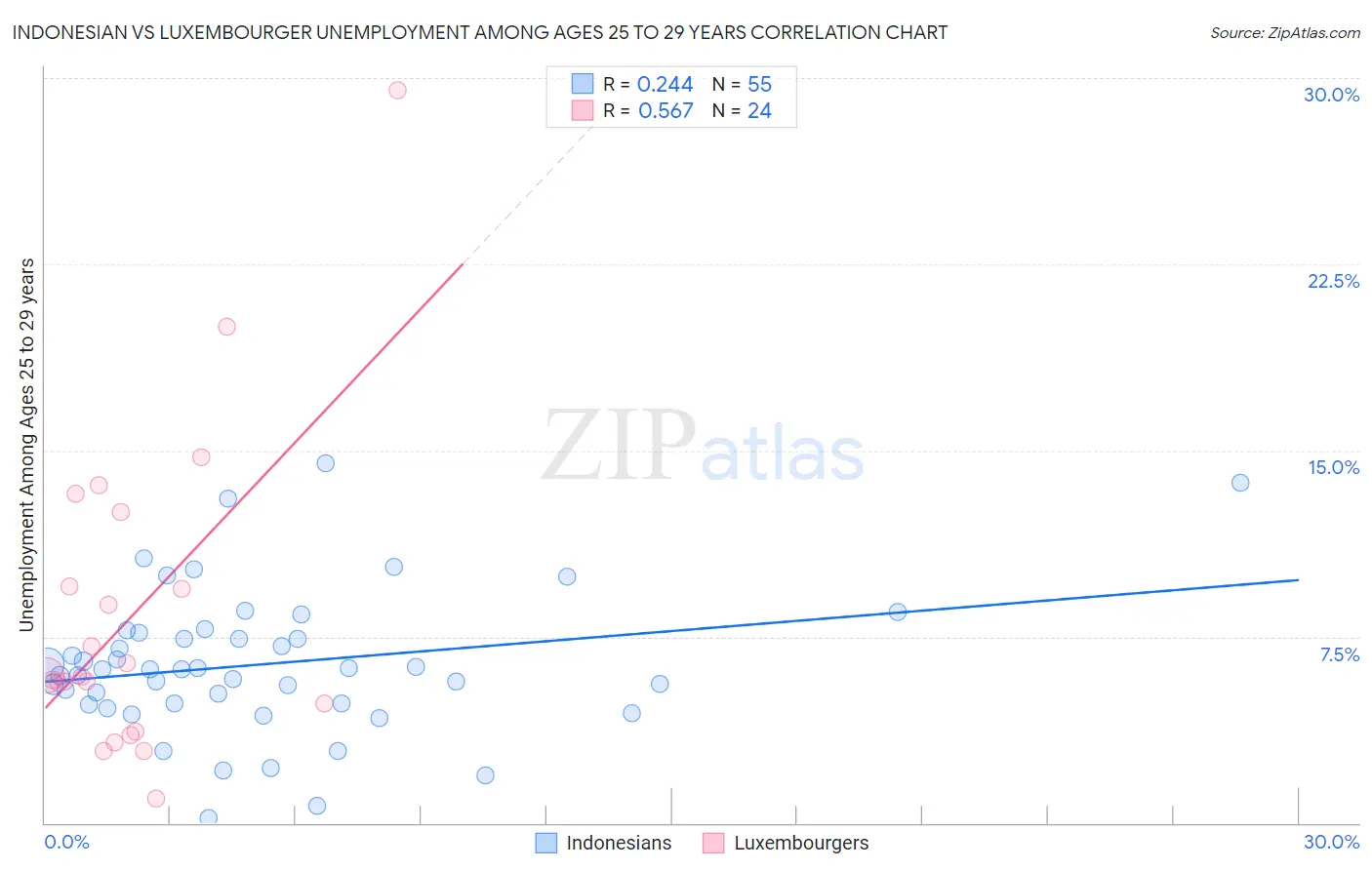 Indonesian vs Luxembourger Unemployment Among Ages 25 to 29 years