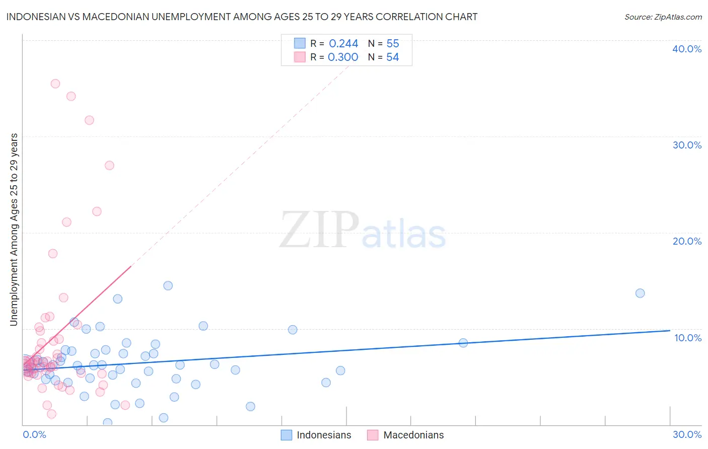 Indonesian vs Macedonian Unemployment Among Ages 25 to 29 years