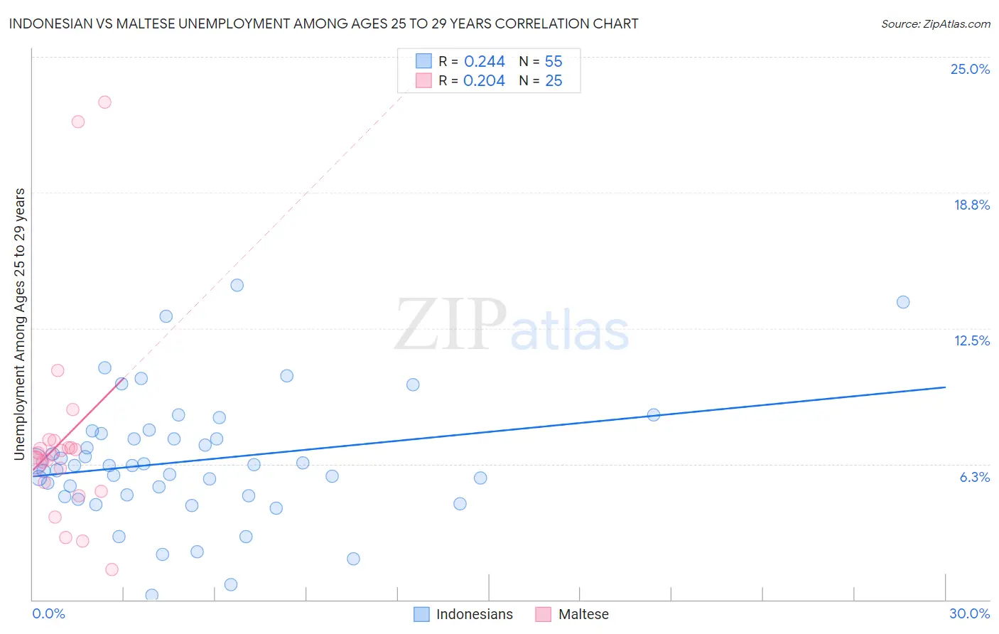 Indonesian vs Maltese Unemployment Among Ages 25 to 29 years