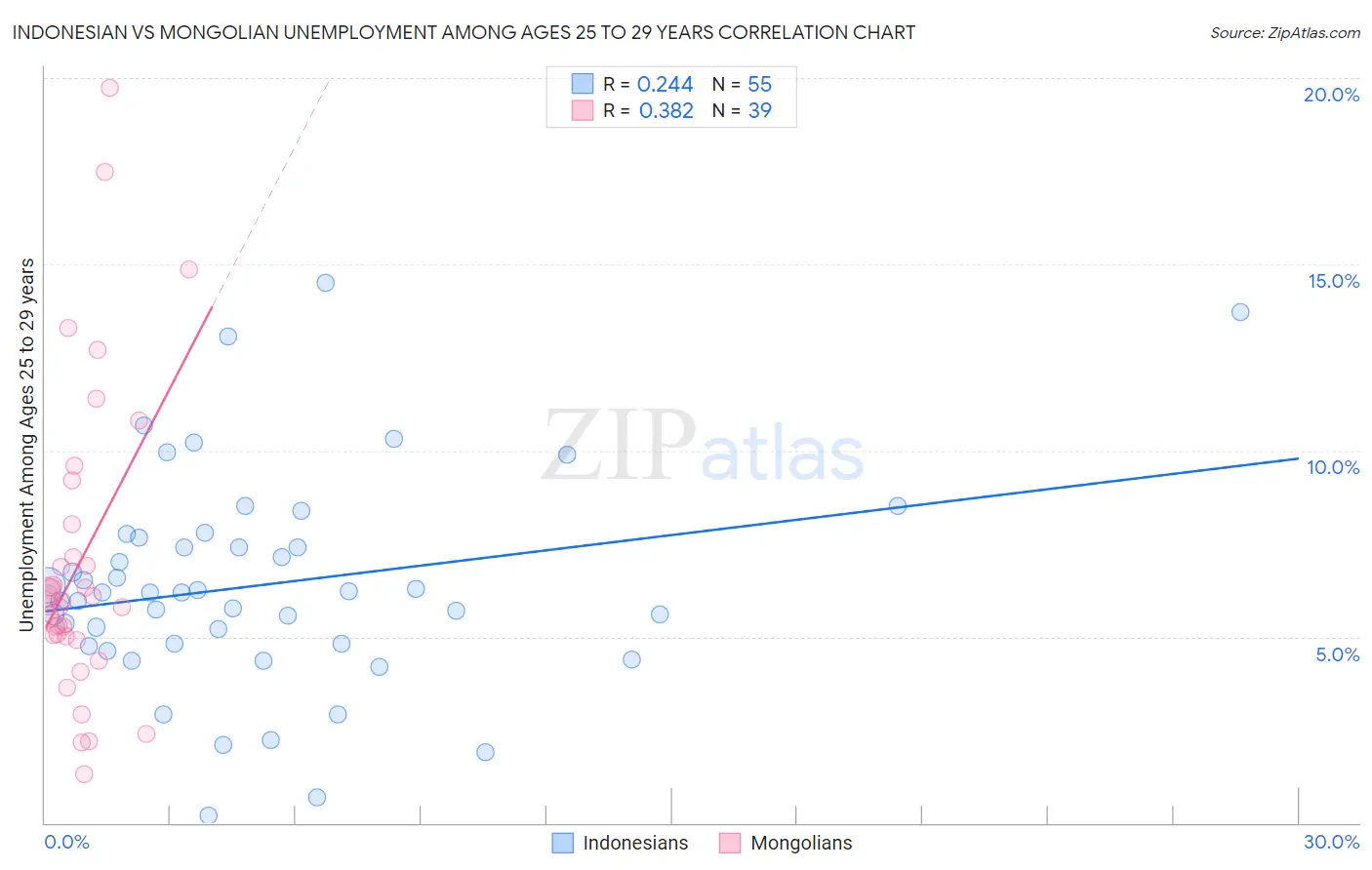 Indonesian vs Mongolian Unemployment Among Ages 25 to 29 years