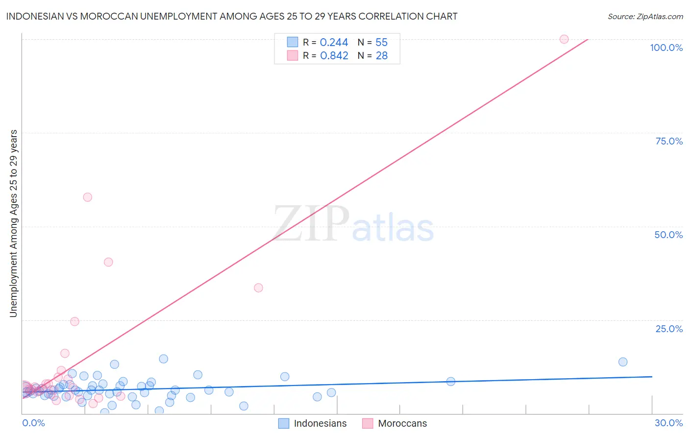 Indonesian vs Moroccan Unemployment Among Ages 25 to 29 years