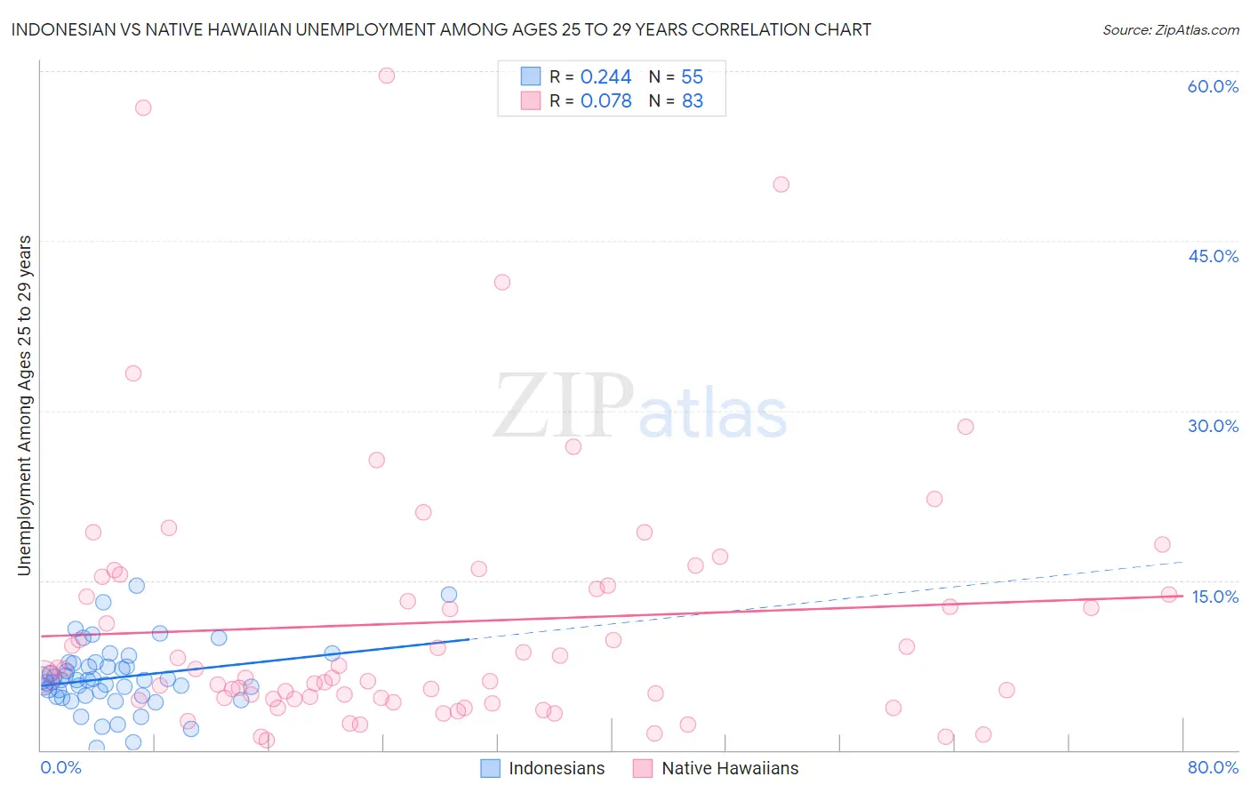 Indonesian vs Native Hawaiian Unemployment Among Ages 25 to 29 years