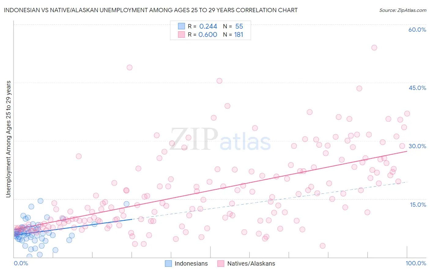 Indonesian vs Native/Alaskan Unemployment Among Ages 25 to 29 years