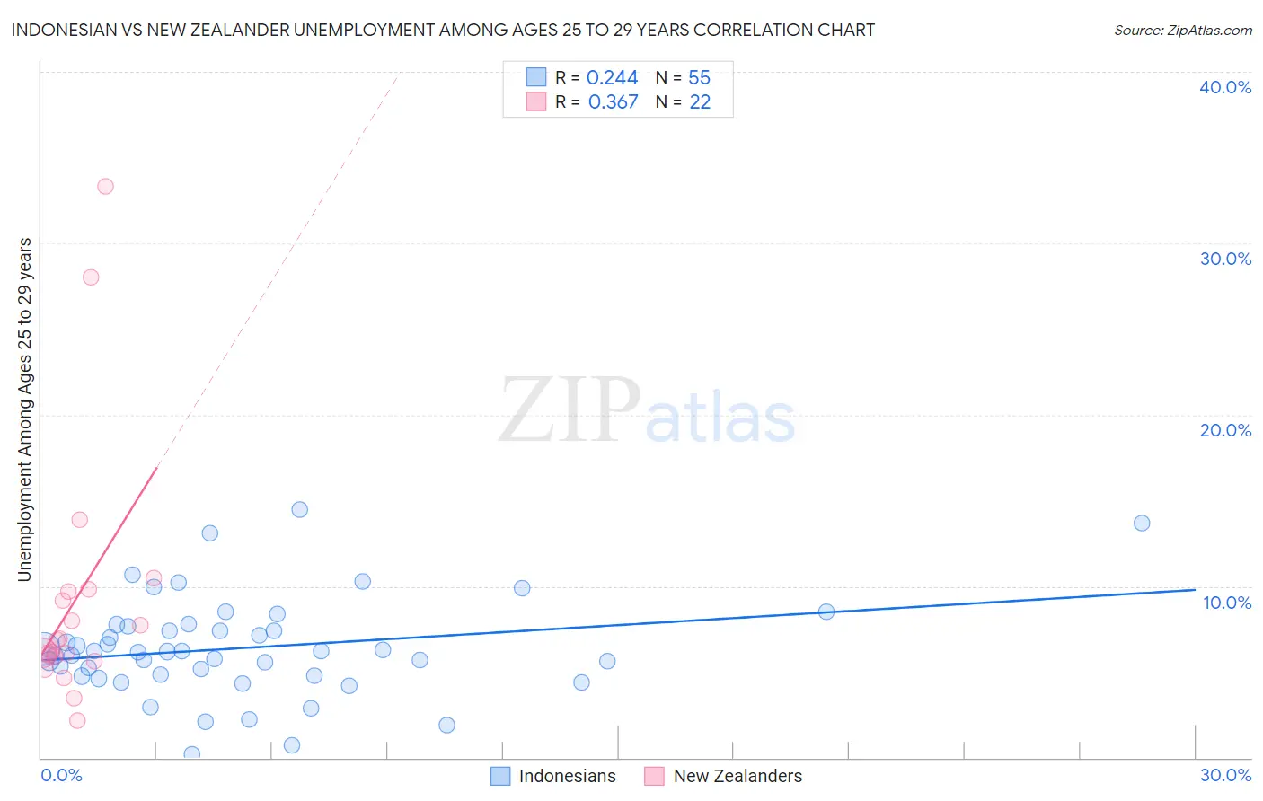 Indonesian vs New Zealander Unemployment Among Ages 25 to 29 years