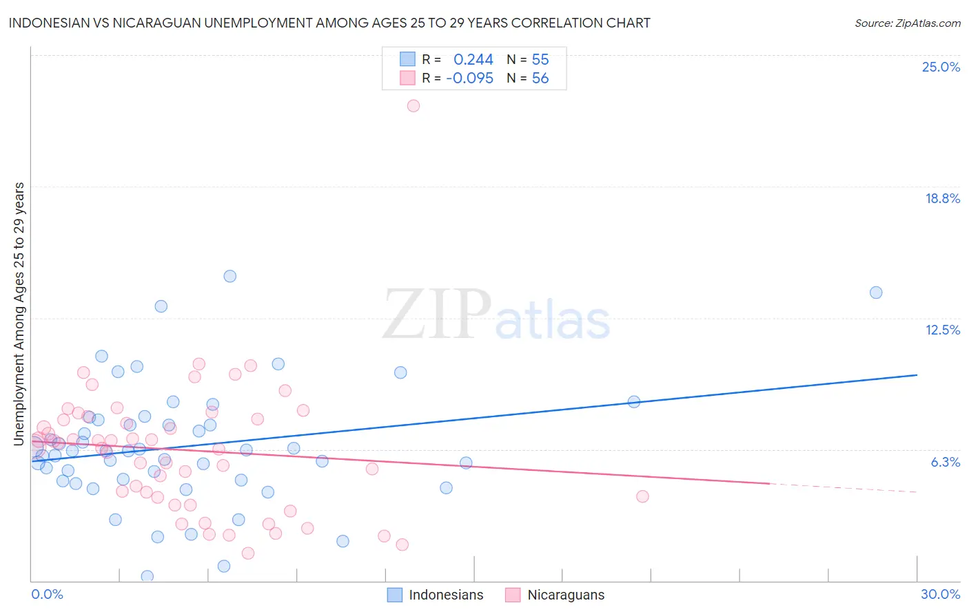 Indonesian vs Nicaraguan Unemployment Among Ages 25 to 29 years