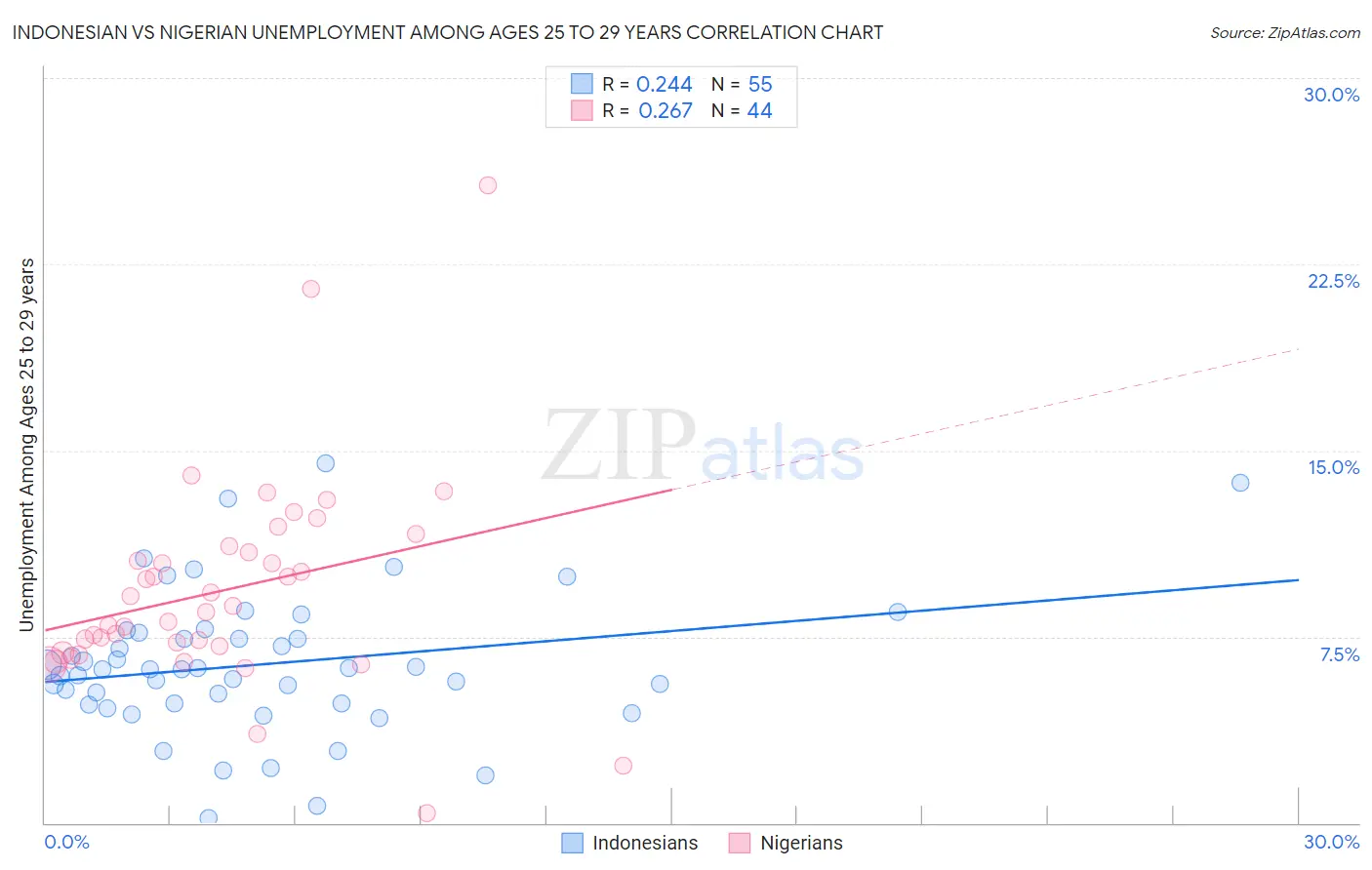 Indonesian vs Nigerian Unemployment Among Ages 25 to 29 years