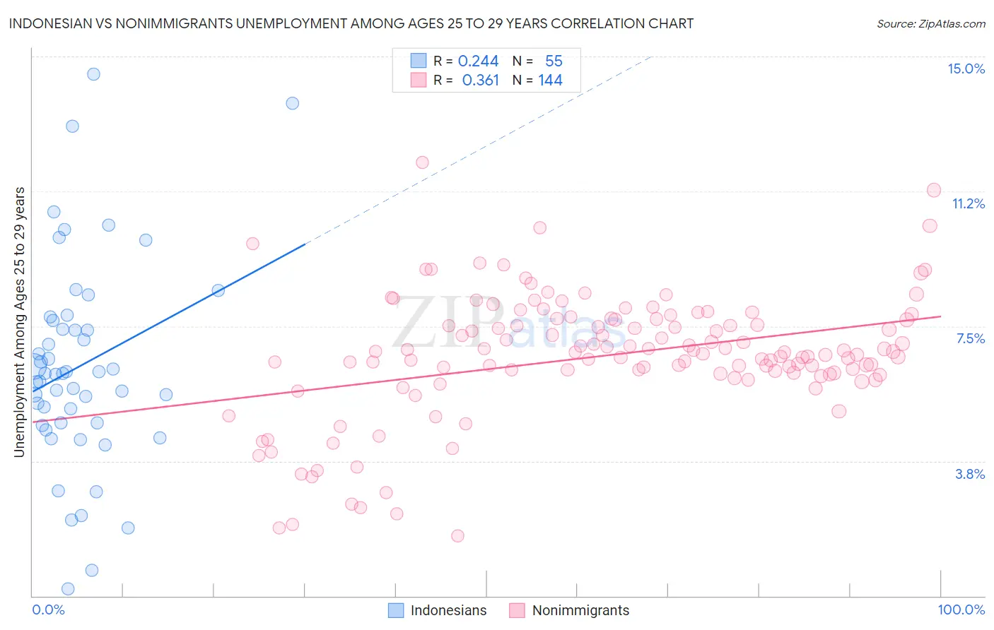 Indonesian vs Nonimmigrants Unemployment Among Ages 25 to 29 years
