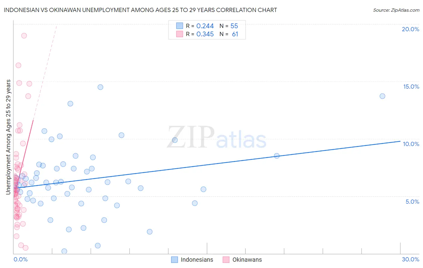 Indonesian vs Okinawan Unemployment Among Ages 25 to 29 years