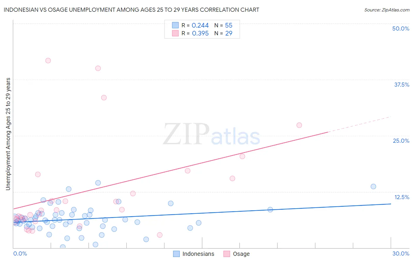 Indonesian vs Osage Unemployment Among Ages 25 to 29 years