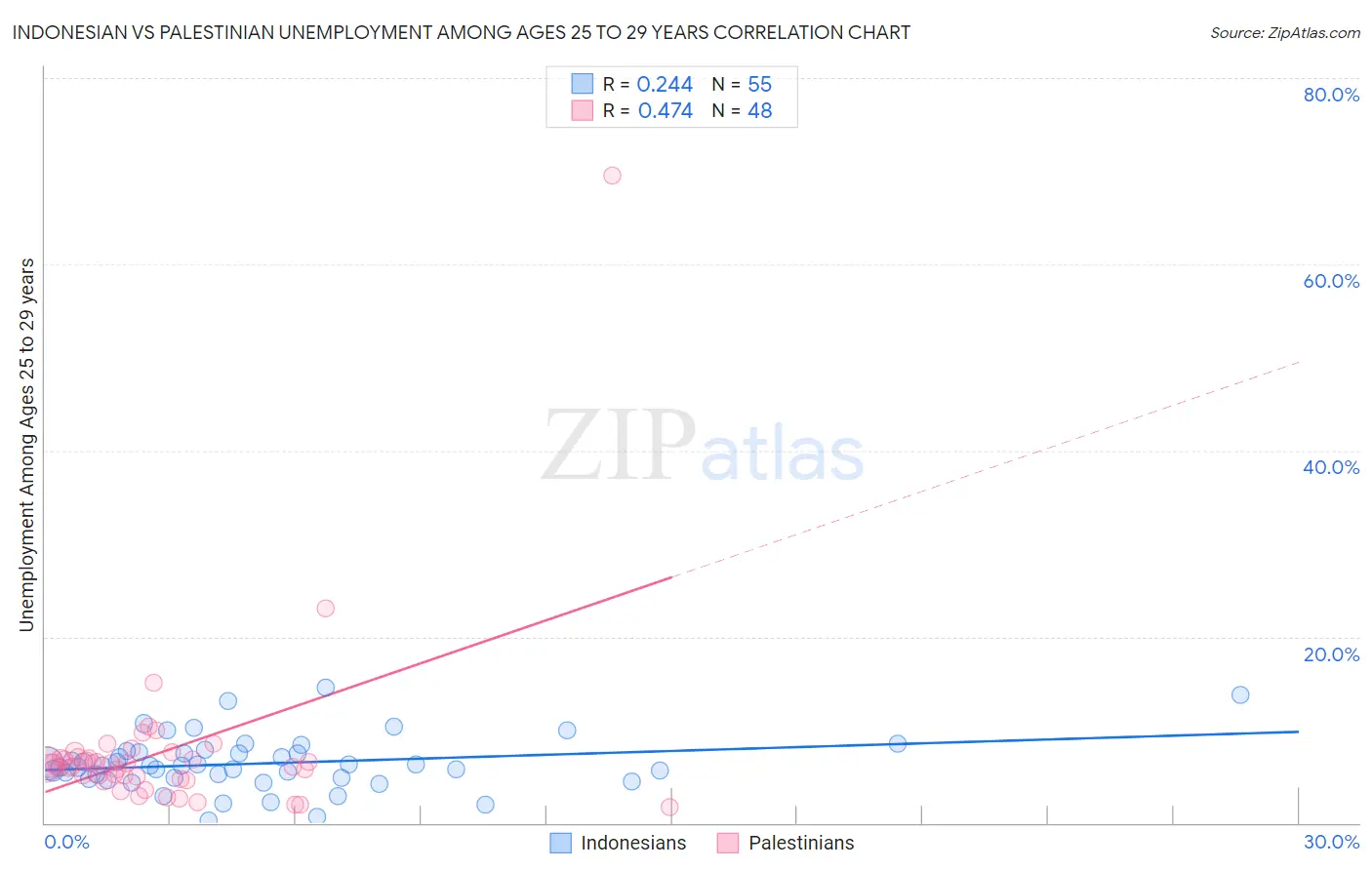 Indonesian vs Palestinian Unemployment Among Ages 25 to 29 years