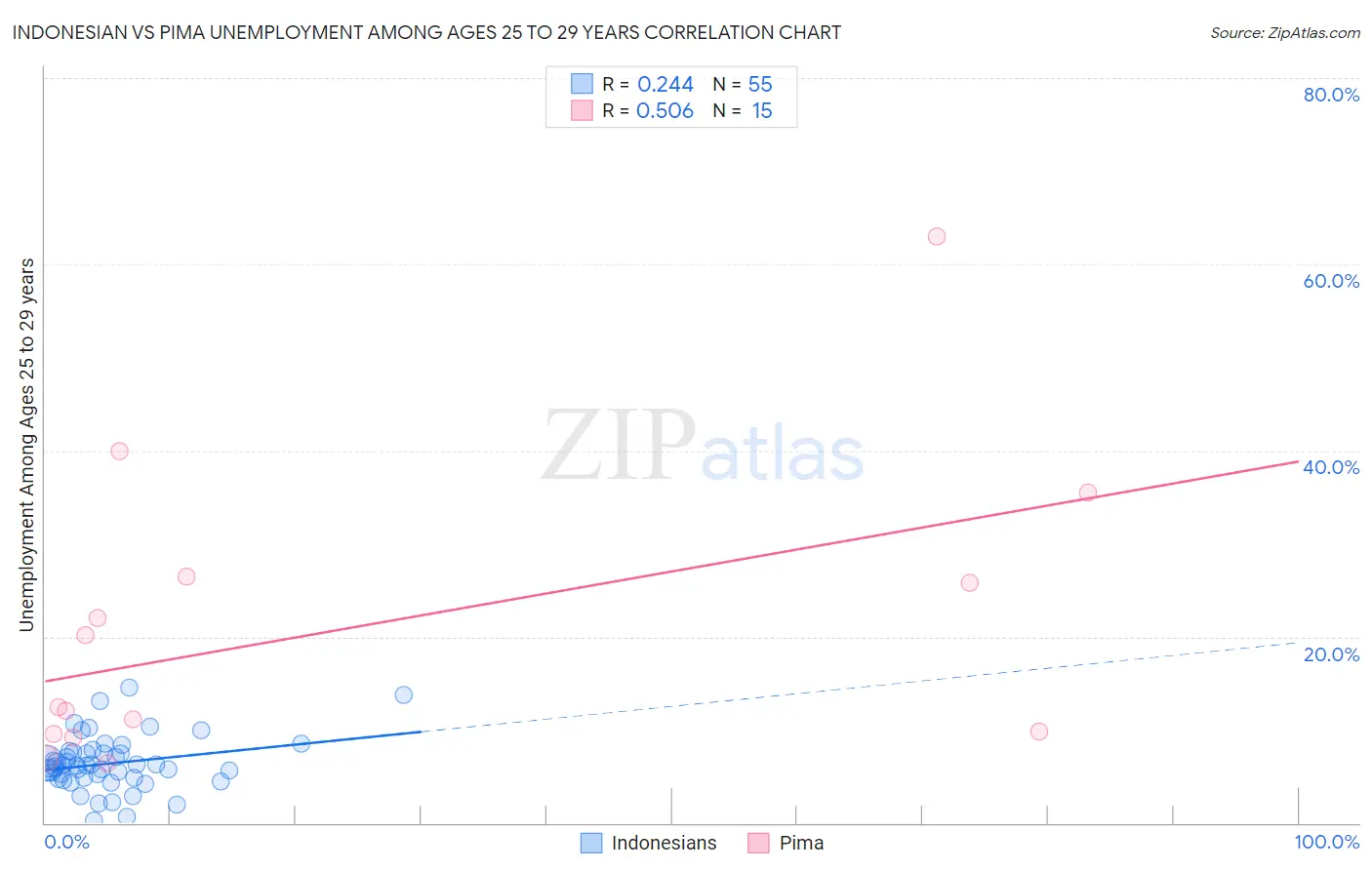 Indonesian vs Pima Unemployment Among Ages 25 to 29 years