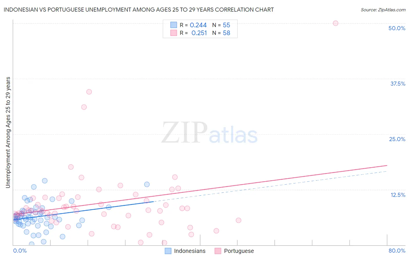 Indonesian vs Portuguese Unemployment Among Ages 25 to 29 years