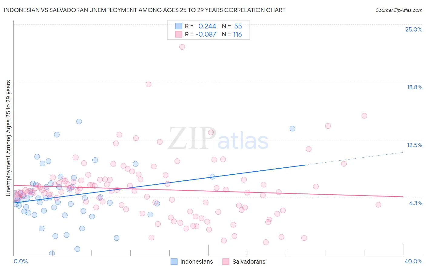 Indonesian vs Salvadoran Unemployment Among Ages 25 to 29 years
