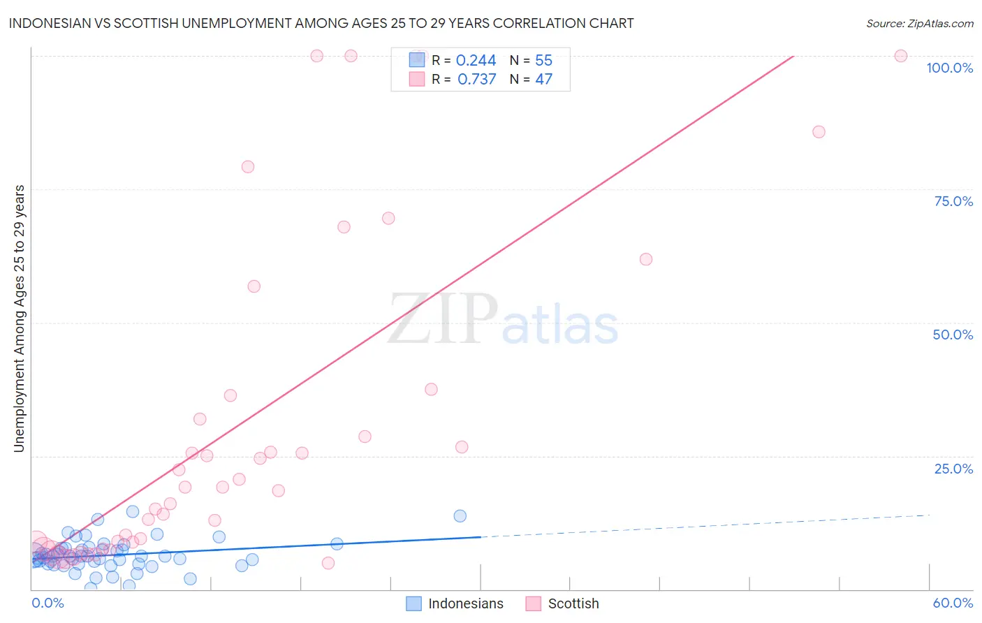 Indonesian vs Scottish Unemployment Among Ages 25 to 29 years