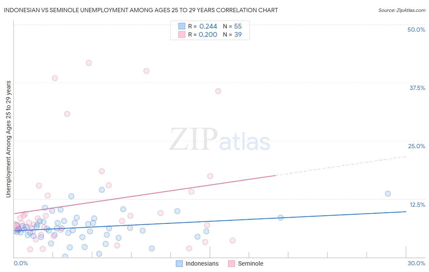 Indonesian vs Seminole Unemployment Among Ages 25 to 29 years