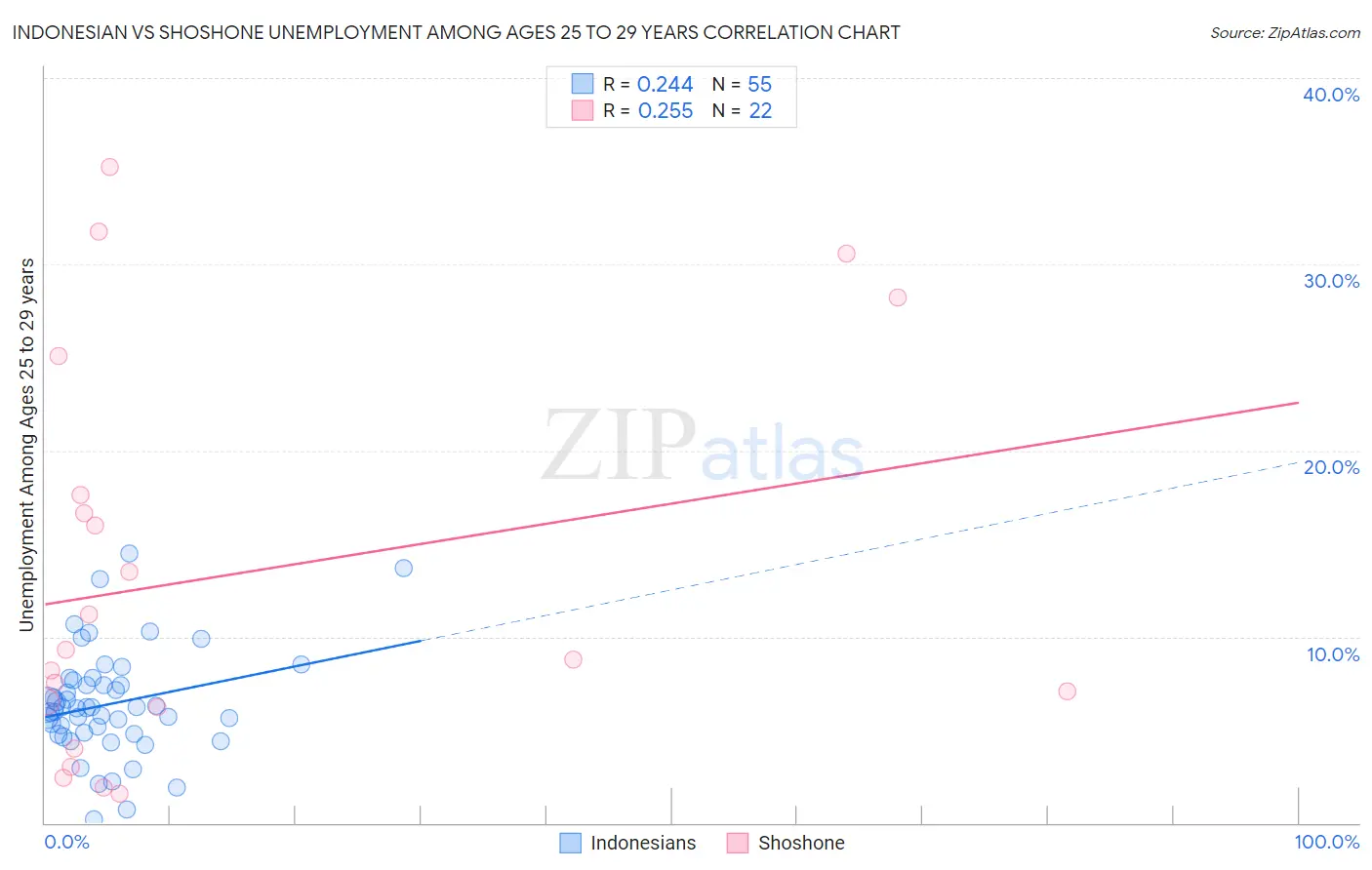 Indonesian vs Shoshone Unemployment Among Ages 25 to 29 years