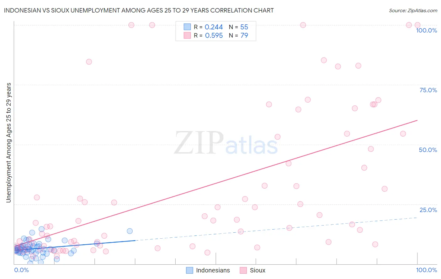 Indonesian vs Sioux Unemployment Among Ages 25 to 29 years