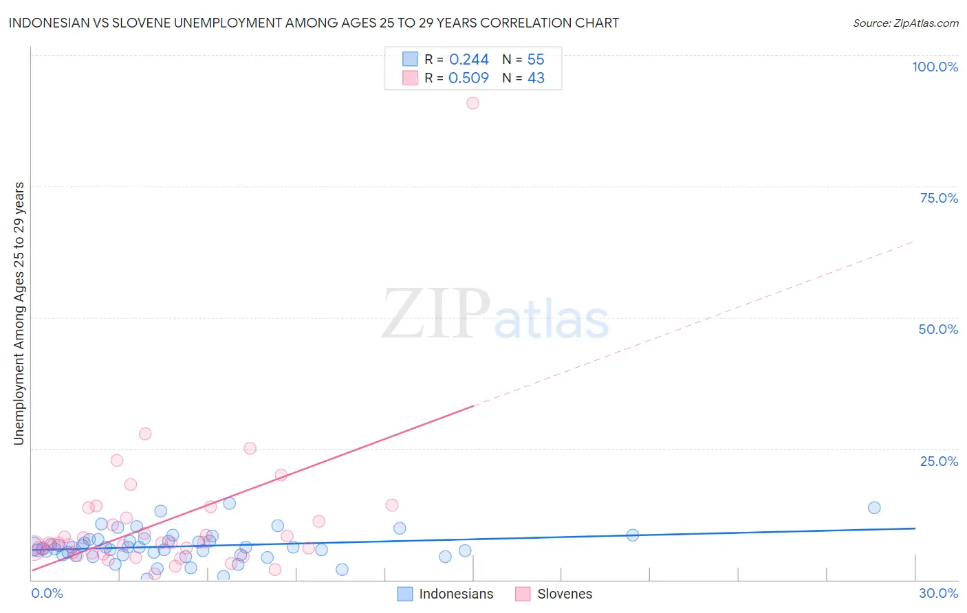 Indonesian vs Slovene Unemployment Among Ages 25 to 29 years