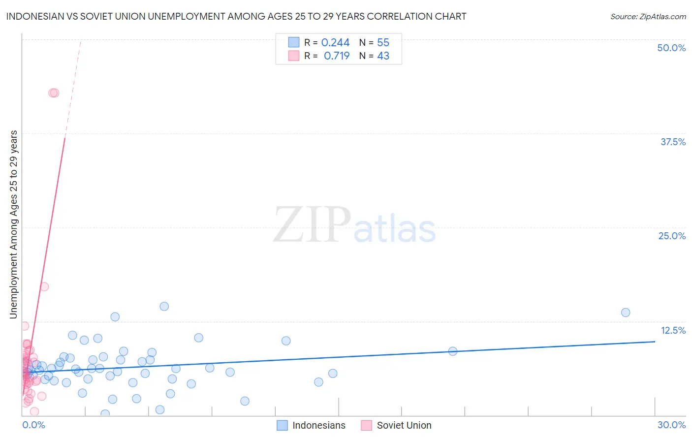 Indonesian vs Soviet Union Unemployment Among Ages 25 to 29 years