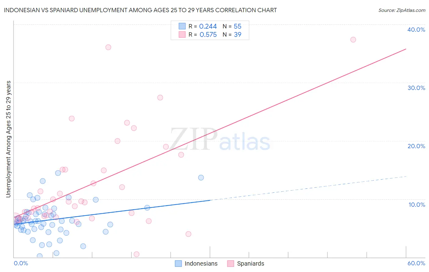 Indonesian vs Spaniard Unemployment Among Ages 25 to 29 years