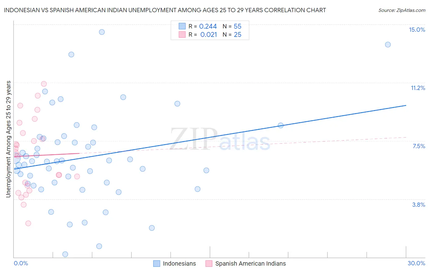 Indonesian vs Spanish American Indian Unemployment Among Ages 25 to 29 years