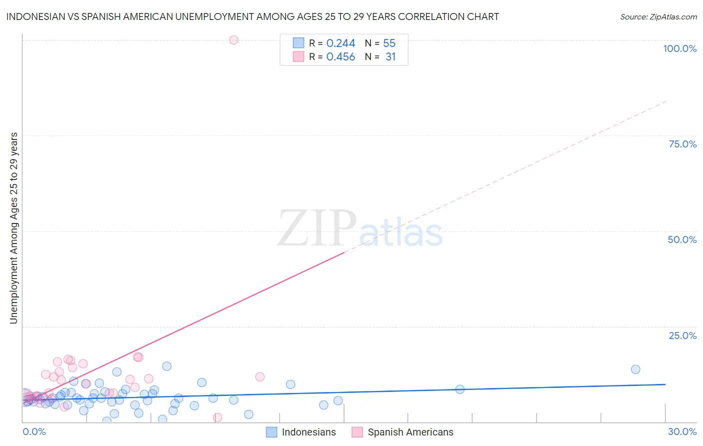 Indonesian vs Spanish American Unemployment Among Ages 25 to 29 years