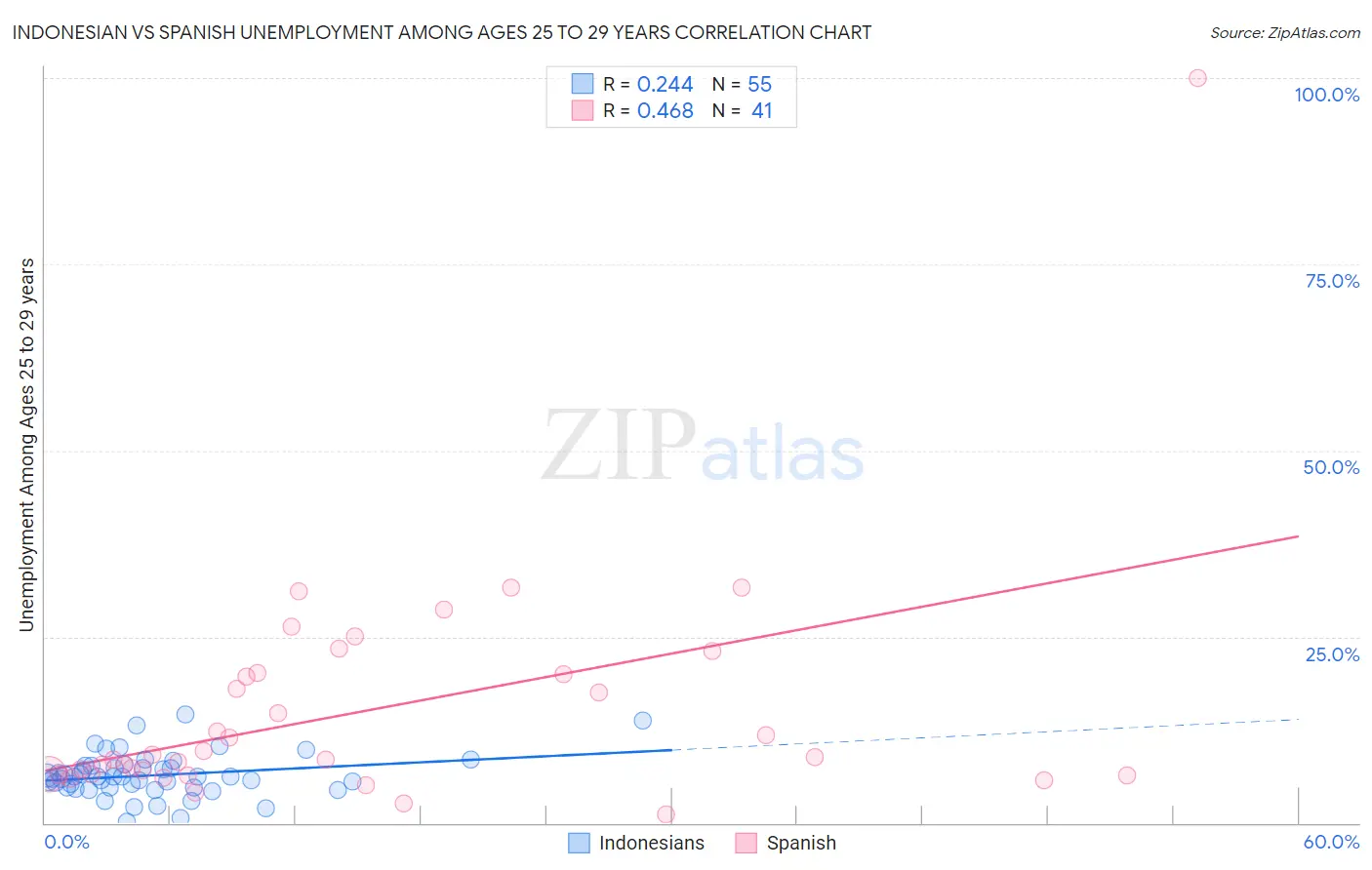 Indonesian vs Spanish Unemployment Among Ages 25 to 29 years