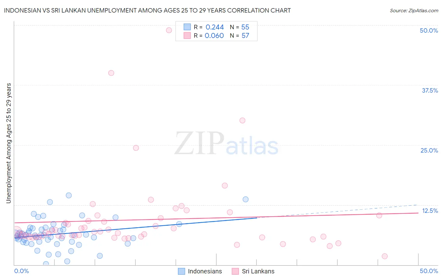 Indonesian vs Sri Lankan Unemployment Among Ages 25 to 29 years