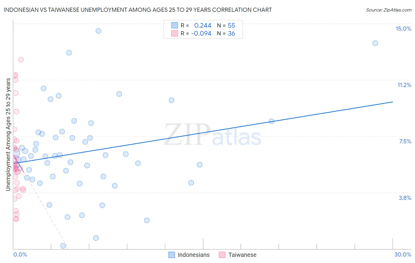 Indonesian vs Taiwanese Unemployment Among Ages 25 to 29 years