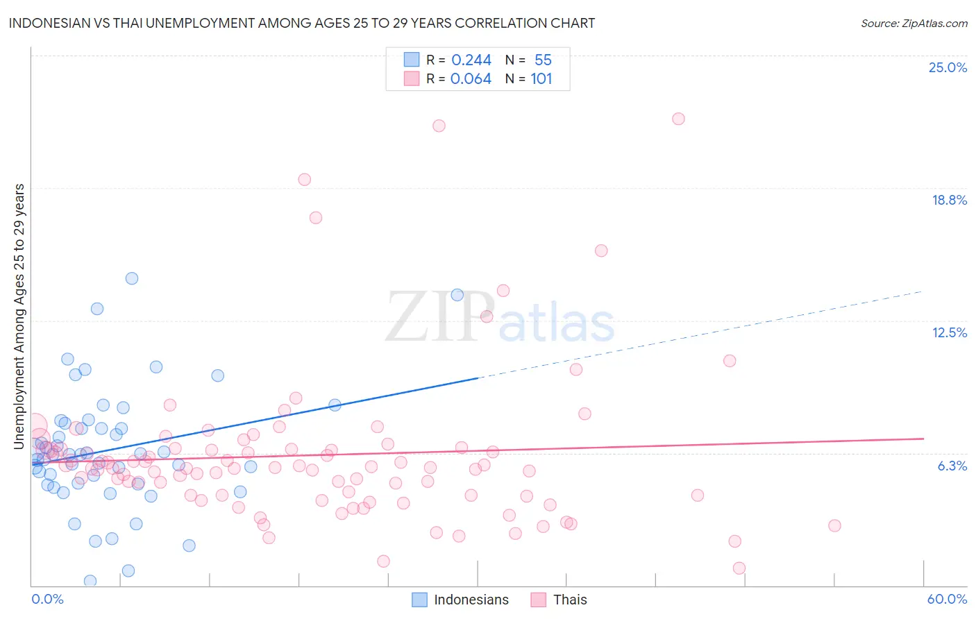 Indonesian vs Thai Unemployment Among Ages 25 to 29 years