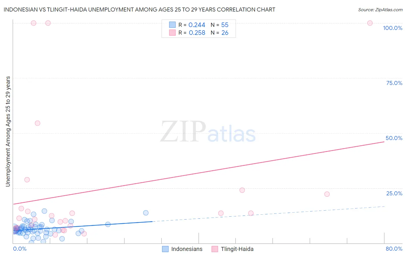Indonesian vs Tlingit-Haida Unemployment Among Ages 25 to 29 years