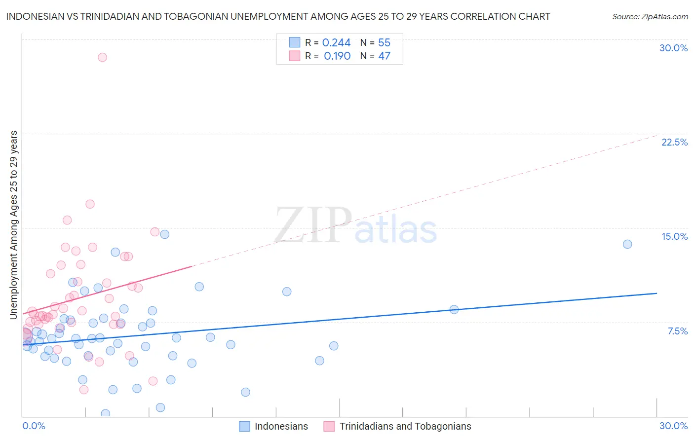 Indonesian vs Trinidadian and Tobagonian Unemployment Among Ages 25 to 29 years