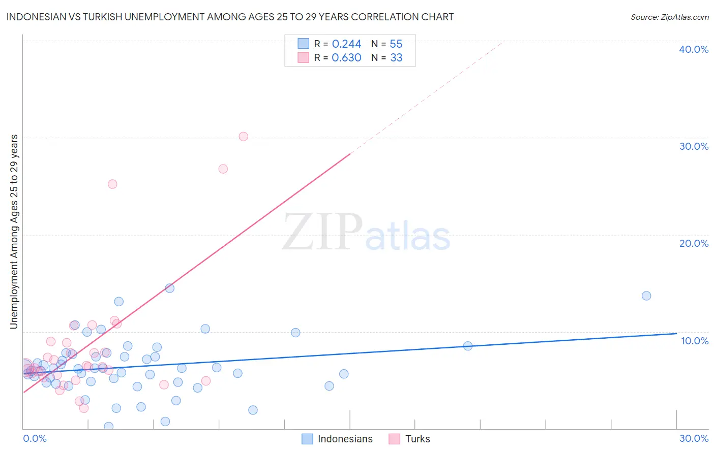 Indonesian vs Turkish Unemployment Among Ages 25 to 29 years