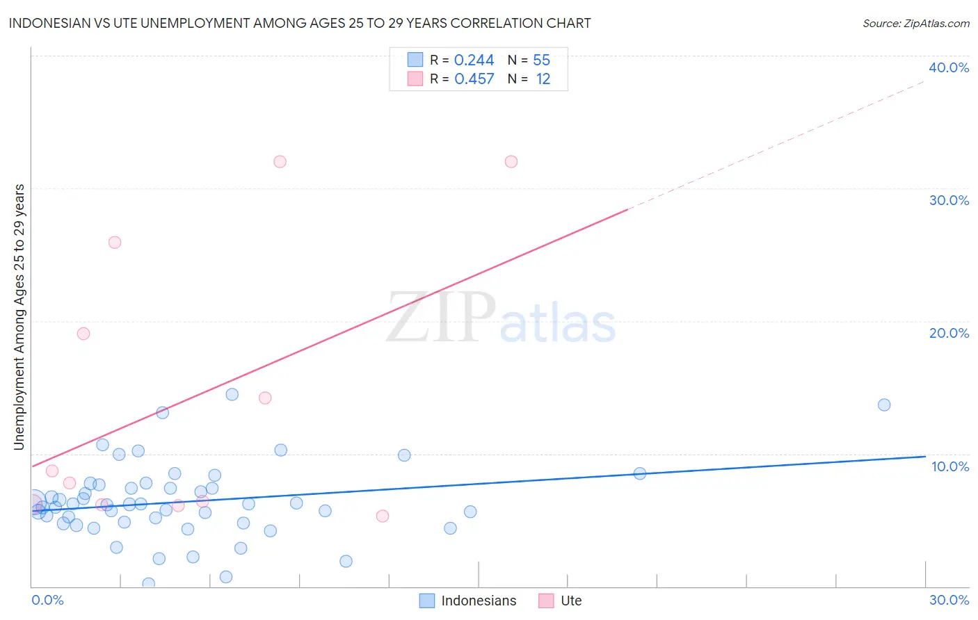 Indonesian vs Ute Unemployment Among Ages 25 to 29 years