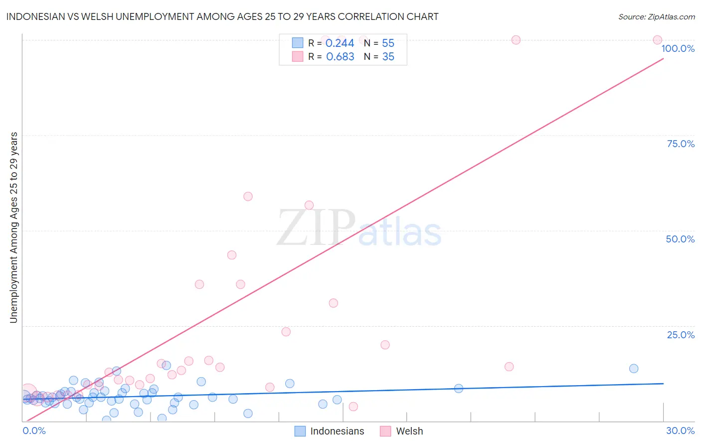 Indonesian vs Welsh Unemployment Among Ages 25 to 29 years