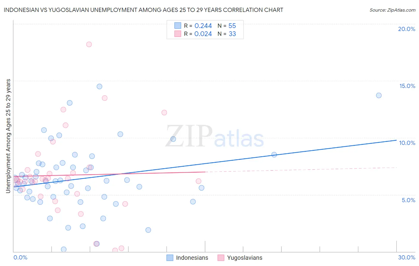 Indonesian vs Yugoslavian Unemployment Among Ages 25 to 29 years