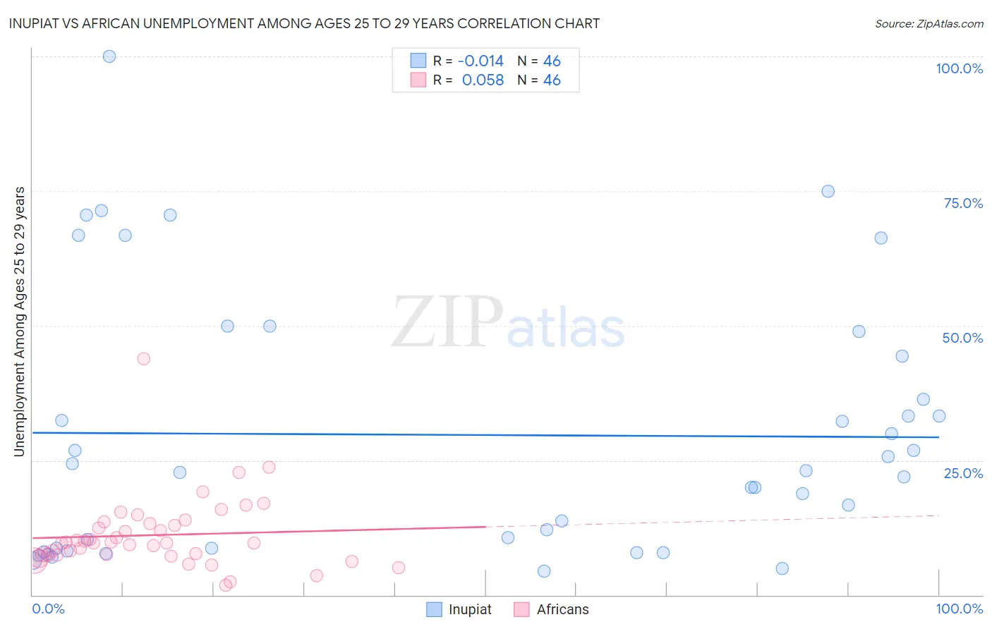 Inupiat vs African Unemployment Among Ages 25 to 29 years