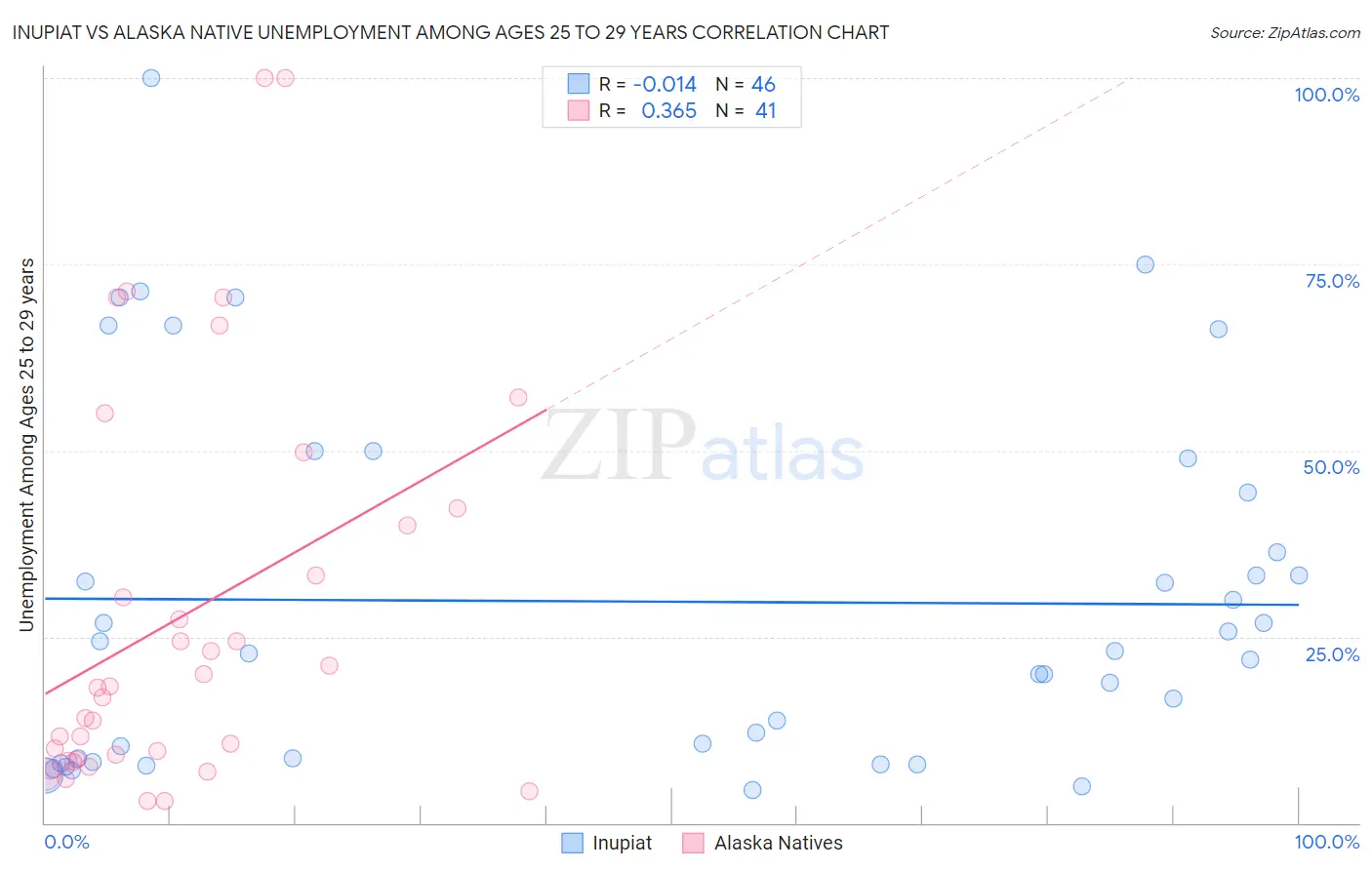 Inupiat vs Alaska Native Unemployment Among Ages 25 to 29 years