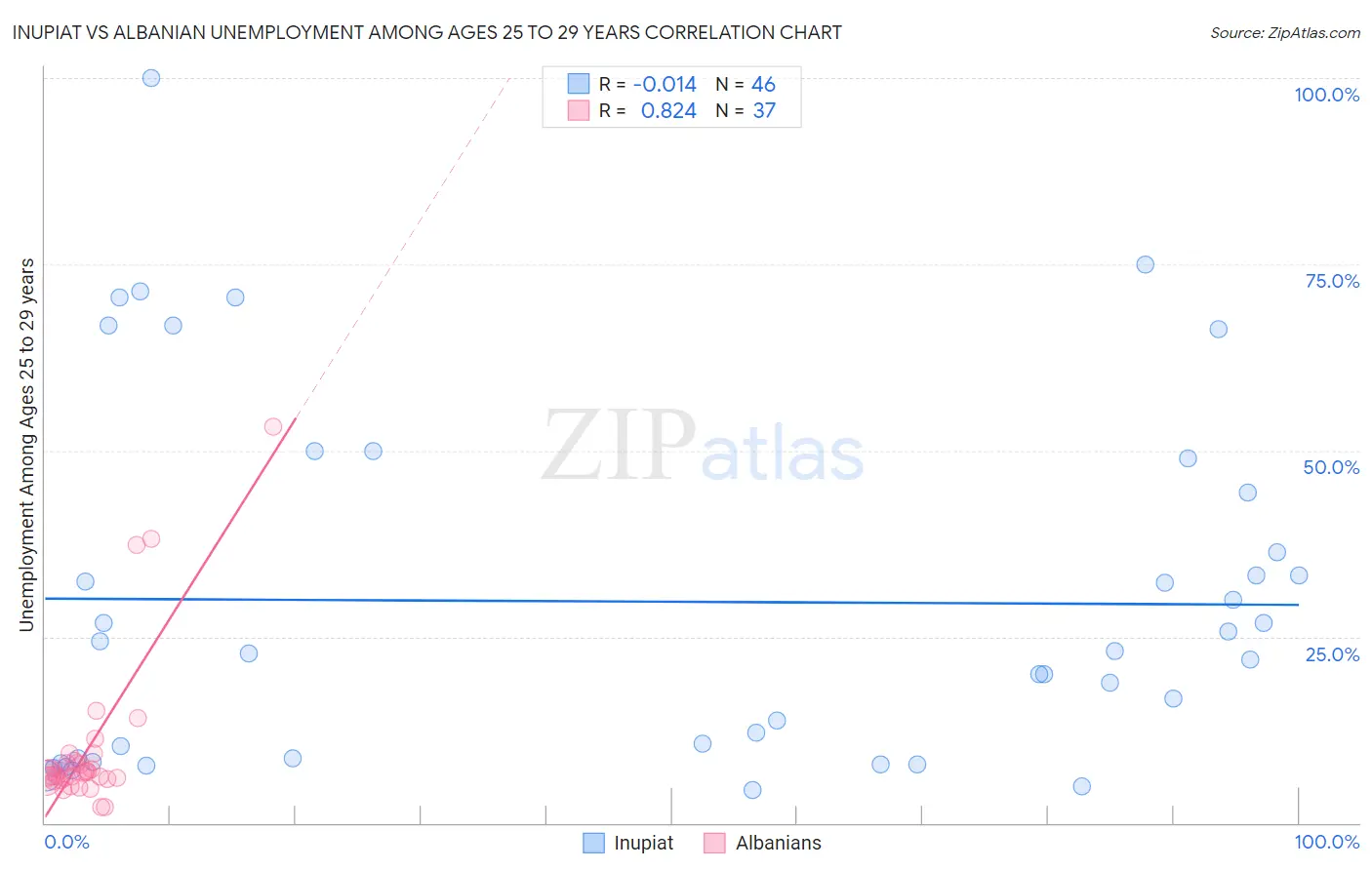 Inupiat vs Albanian Unemployment Among Ages 25 to 29 years