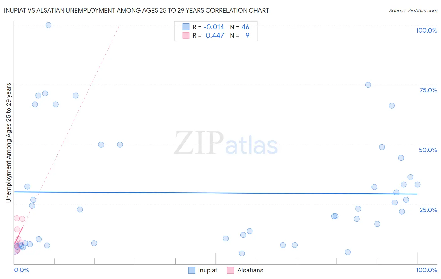 Inupiat vs Alsatian Unemployment Among Ages 25 to 29 years