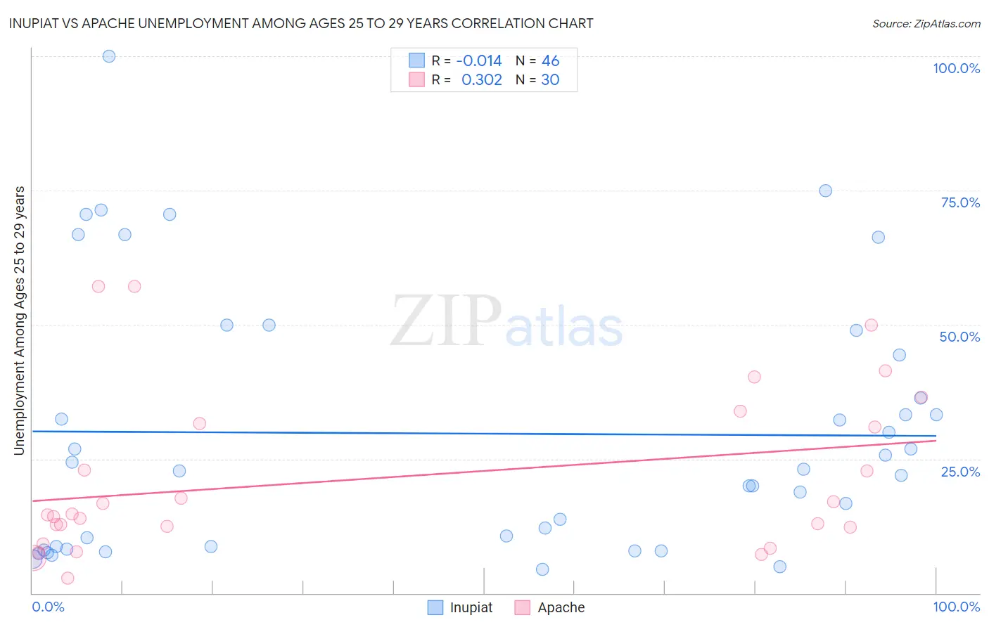 Inupiat vs Apache Unemployment Among Ages 25 to 29 years